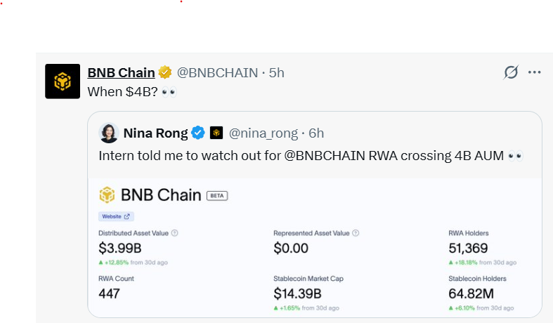 BNB Chain post about the approaching 4B RWA milestone